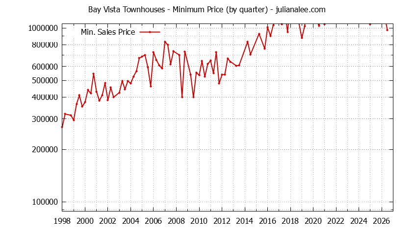 Quarterly Minimum Price for Bay Vista Townhouses Sold Graph of the Quarterly Minimum Price for Bay Vista Townhouses Sold