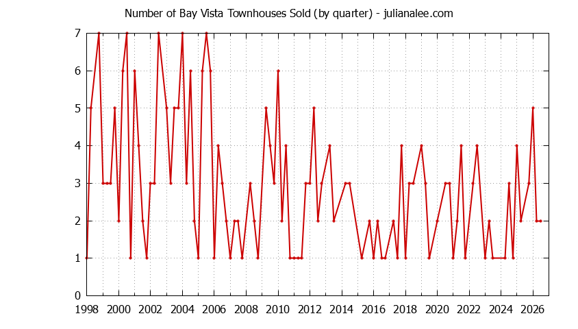 Quarterly Number of Foster City Townhouses Sold Graph of the Quarterly Number of Foster City Townhouses Sold