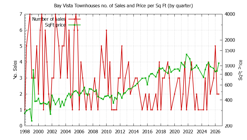 Quarterly Number & Price Per SqFt of Bay Vista Townhouses Sold Graph of the Quarterly Number & Price Per SqFt of Bay Vista Townhouses Sold