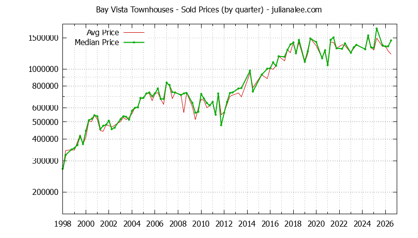 Quarterly Average and Median Price of Bay Vista Townhouses Sold Graph of the Quarterly Average and Median Price of Bay Vista Townhouses Sold
