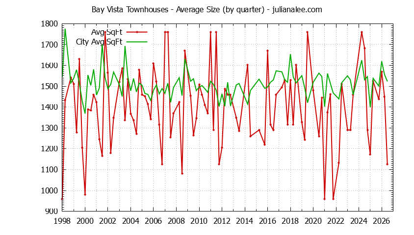 Quarterly Average Size of Bay Vista vs. Foster City Townhouses Sold Graph of the Quarterly Average Size of Bay Vista vs. Foster City Townhouses Sold
