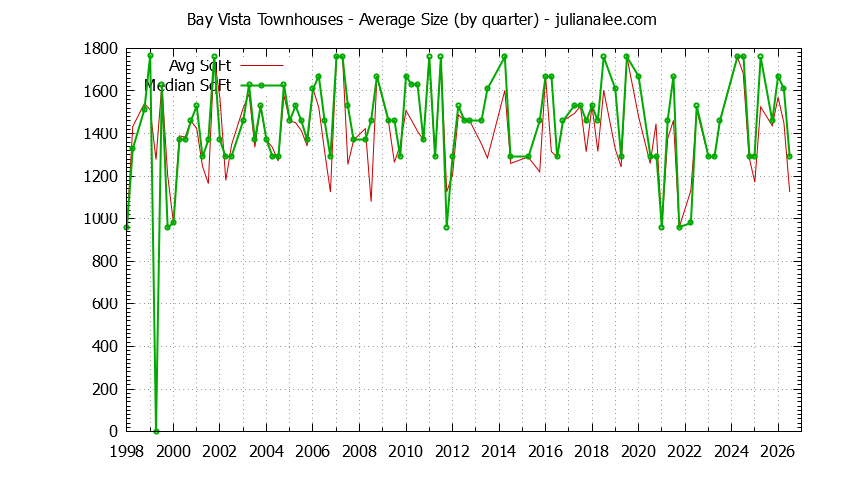 Quarterly Average Size of Bay Vista Townhouses Sold Graph of the Quarterly Average Size of Bay Vista Townhouses Sold