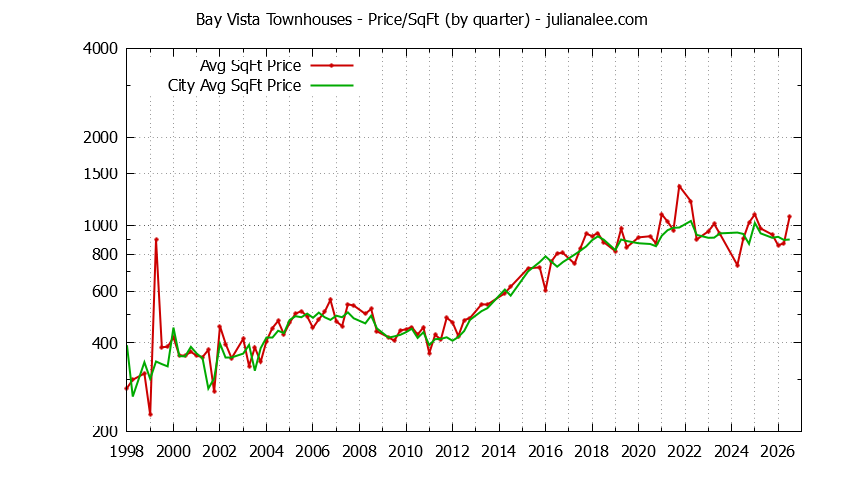Quarterly Average Price Per Square Foot for Bay Vista vs. Foster City Townhouses Sold Graph of the Quarterly Average Price Per Square Foot for Bay Vista vs. Foster City Townhouses Sold
