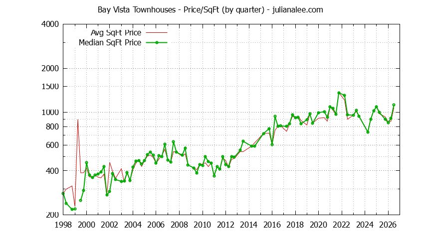 Quarterly Average Price Per Square Foot for Bay Vista Townhouses Sold Graph of the Quarterly Average Price Per Square Foot for Bay Vista Townhouses Sold