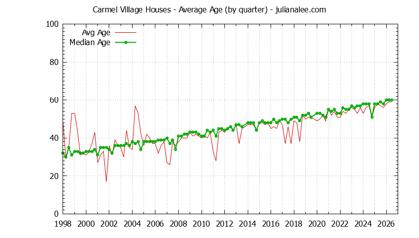 Quarterly Average Age of Carmel Village Houses Sold Graph of the Quarterly Average Age of Carmel Village Houses Sold