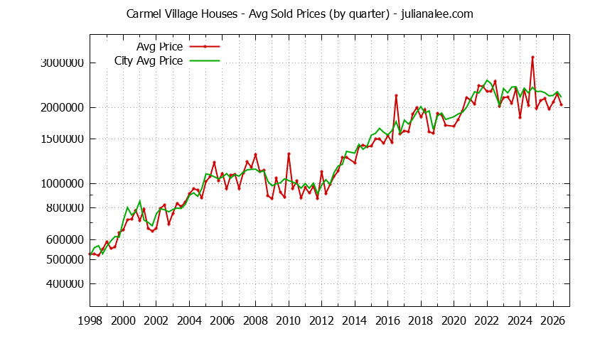 Quarterly Average Price of a Carmel Village Home Quarterly Average Price of a Carmel Village Home