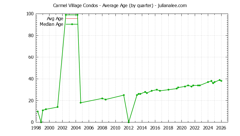 Quarterly Average Age of Carmel Village Condos Sold Graph of the Quarterly Average Age of Carmel Village Condos Sold