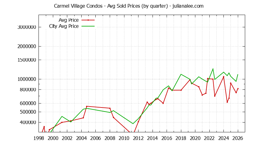 Quarterly Average Price of Carmel Village vs. Foster City Condos Sold Graph of the Quarterly Average Price of Carmel Village vs. Foster City Condos Sold