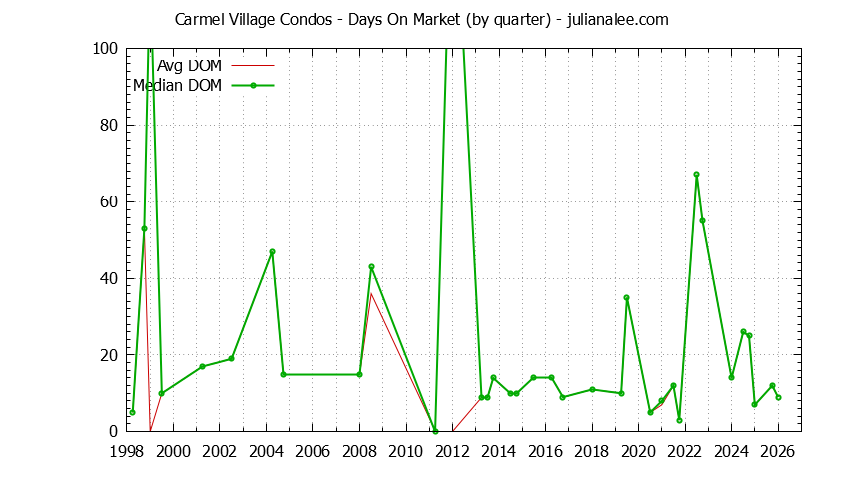 Quarterly Average Days On Market for Carmel Village Condos Sold Graph of the Quarterly Average Days On Market for Carmel Village Condos Sold