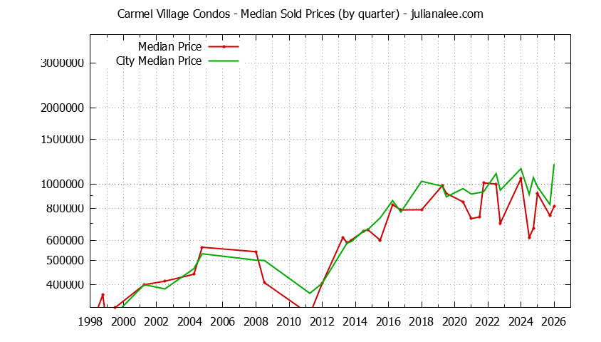 Quarterly Median Price of Carmel Village vs. Foster City Condos Sold Graph of the Quarterly Median Price of Carmel Village vs. Foster City Condos Sold
