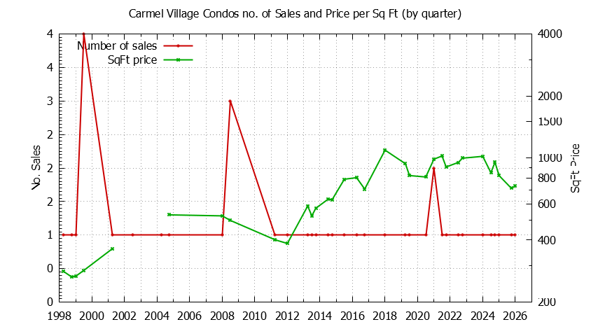 Quarterly Number & Price Per SqFt of Carmel Village Condos Sold Graph of the Quarterly Number & Price Per SqFt of Carmel Village Condos Sold