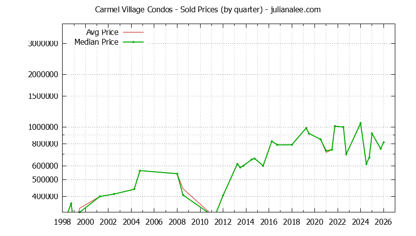 Quarterly Average and Median Price of Carmel Village Condos Sold Graph of the Quarterly Average and Median Price of Carmel Village Condos Sold