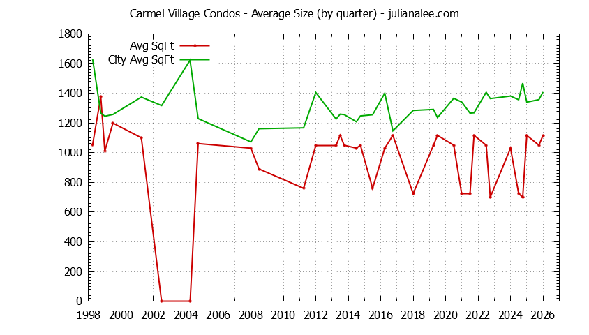 Quarterly Average Size of Carmel Village vs. Foster City Condos Sold Graph of the Quarterly Average Size of Carmel Village vs. Foster City Condos Sold