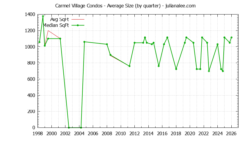 Quarterly Average Size of Carmel Village Condos Sold Graph of the Quarterly Average Size of Carmel Village Condos Sold