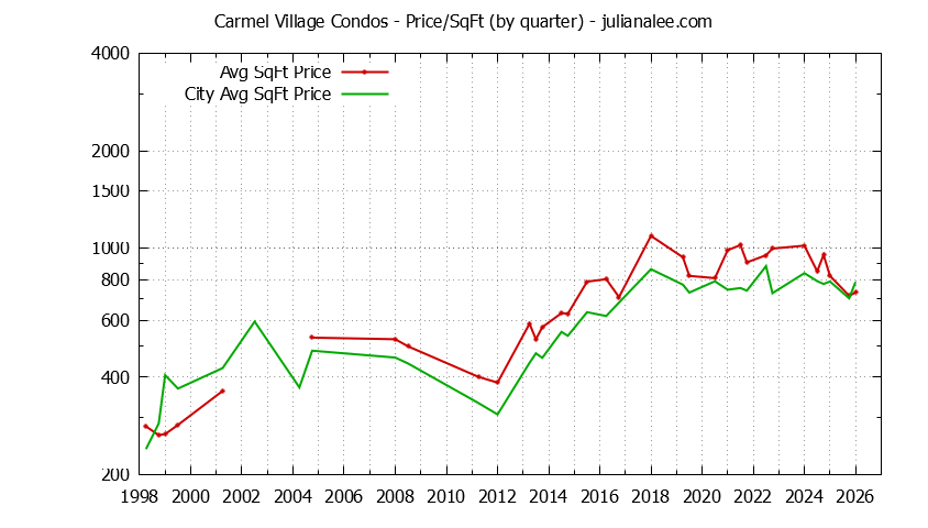 Quarterly Average Price Per Square Foot for Carmel Village vs. Foster City Condos Sold Graph of the Quarterly Average Price Per Square Foot for Carmel Village vs. Foster City Condos Sold
