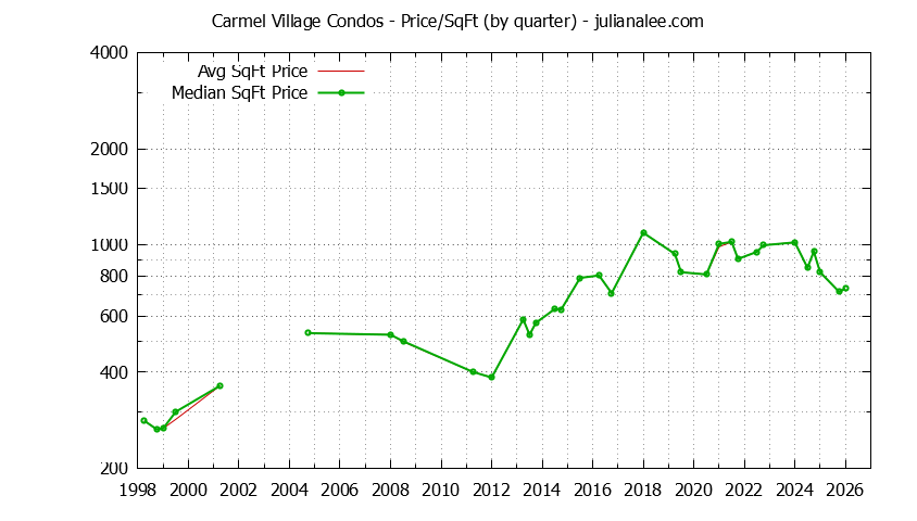 Quarterly Average Price Per Square Foot for Carmel Village Condos Sold Graph of the Quarterly Average Price Per Square Foot for Carmel Village Condos Sold