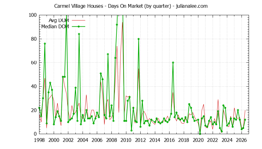 Quarterly Average Days On Market for Carmel Village Houses Sold Graph of the Quarterly Average Days On Market for Carmel Village Houses Sold