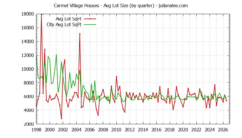 Quarterly Average Lot Size of Carmel Village vs. Foster City Houses Sold Graph of the Quarterly Average Lot Size of Carmel Village vs. Foster City Houses Sold