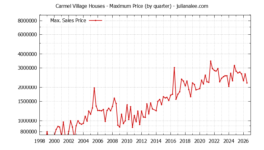 Quarterly Maximum Price for Carmel Village Houses Sold Graph of the Quarterly Maximum Price for Carmel Village Houses Sold