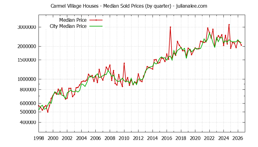 Quarterly Median Price of a Carmel Village Home Quarterly Median Price of a Carmel Village Home