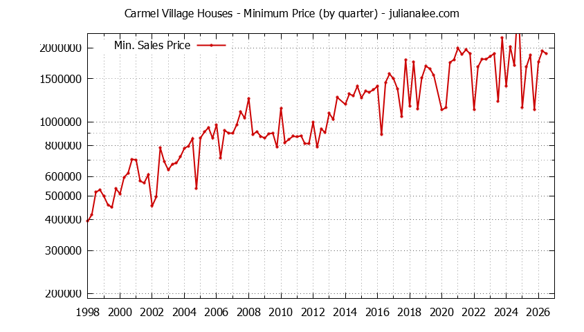 Quarterly Minimum Price of Carmel Village Houses Sold Graph of the Quarterly Minimum Price for Carmel Village Houses Sold