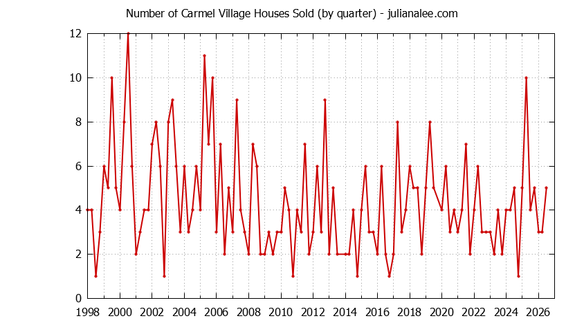 Quarterly Number of Carmel Village Houses Sold Graph of the Quarterly Number of Carmel Village Houses Sold