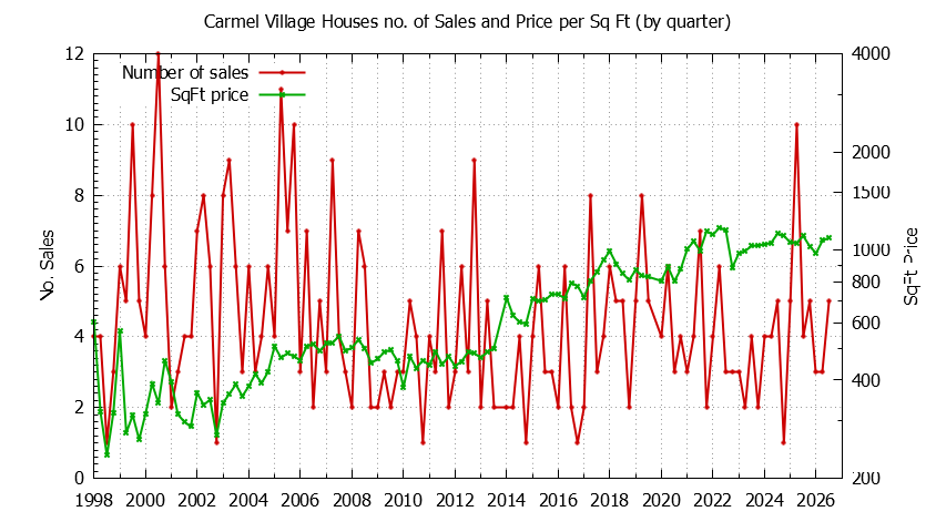 Quarterly Number of Sales vs. Price Per SqFt for Carmel Village Houses Sold Graph of the Quarterly Number of Sales vs. Price Per SqFt for Carmel Village Houes Sold