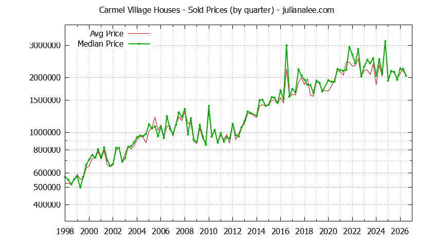 Quarterly Median and Average Price of a Carmel Village Home Quarterly Median and Average Price of a Carmel Village Home