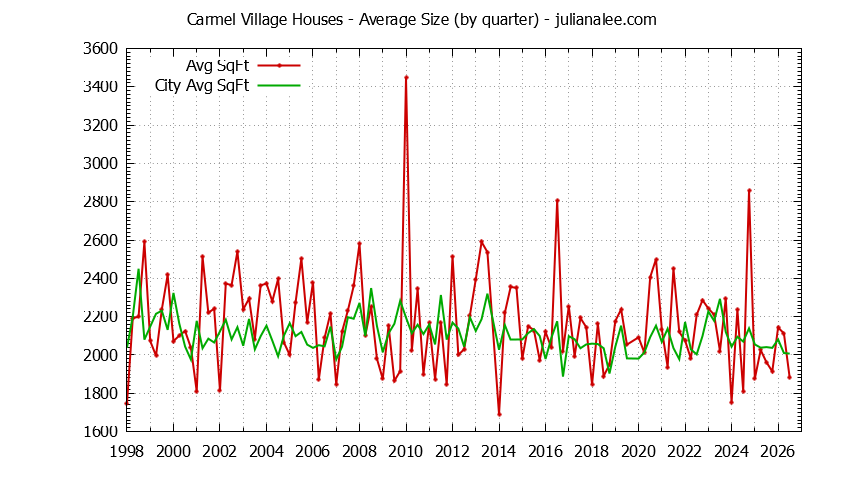 Quarterly Average Size of Carmel Village vs. Foster City Houses Sold Graph of the Quarterly Average Size of Carmel Village vs. Foster City Houses Sold