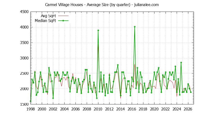 Quarterly Average Size of Carmel Village Houses Sold Graph of the Quarterly Average Size of Carmel Village Houses Sold