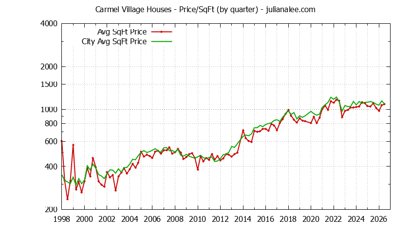 Quarterly Average Price Per Square Foot for Carmel Village & Foster City Houses Sold Graph of the Quarterly Average Price Per Square Foot for Carmel Village & Foster City Homes