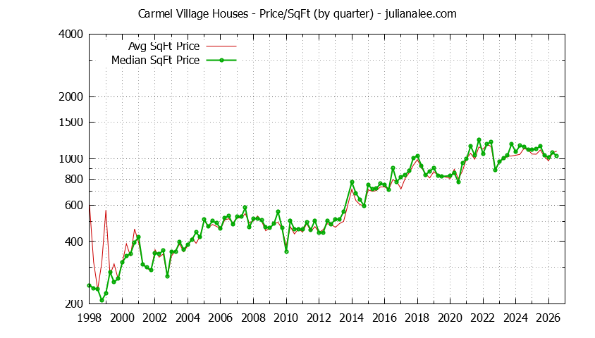 Monthly Average Price Per Square Foot for Foster City Houses Sold Graph of the Average Quarterly Price Per Square Foot for Carmel Village & Foster City Homes