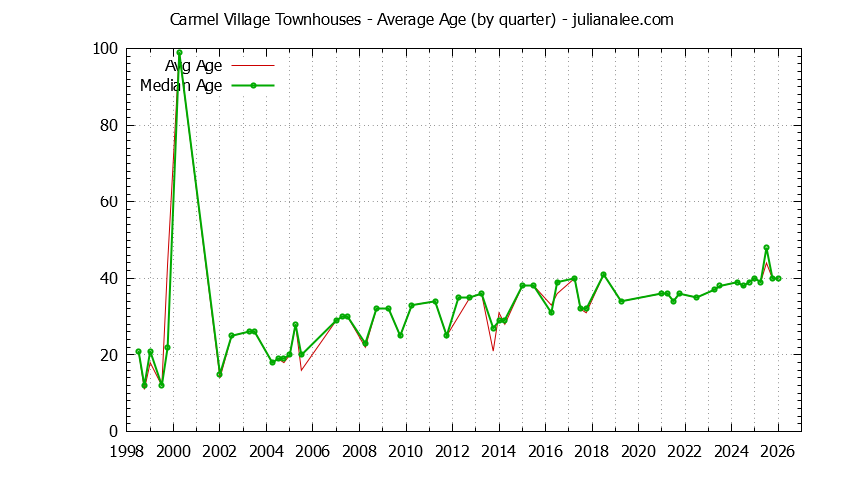Quarterly Average Age of Carmel Village Townhouses Sold Graph of the Quarterly Average Age of Carmel Village Townhouses Sold