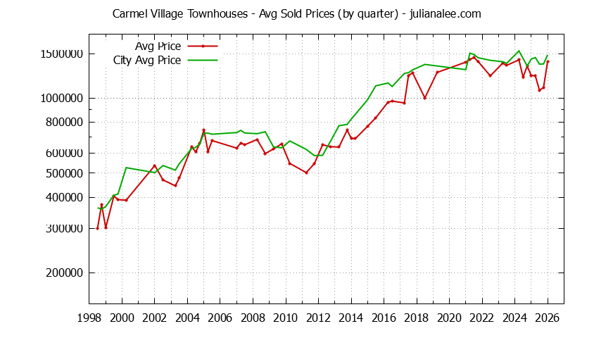Quarterly Average Price of Carmel Village vs. Foster City Townhouses Sold Graph of the Quarterly Average Price of Carmel Village vs. Foster City Townhouses Sold