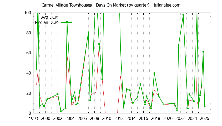 Quarterly Average Days On Market for Carmel Village Townhouses Sold Graph of the Quarterly Average Days On Market for Carmel Village Townhouses Sold