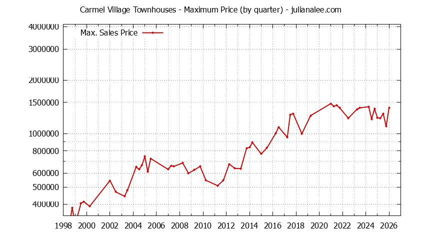 Quarterly Maximum Price for Carmel Village Townhouses Sold Graph of the Quarterly Maximum Price for Carmel Village Townhouses Sold