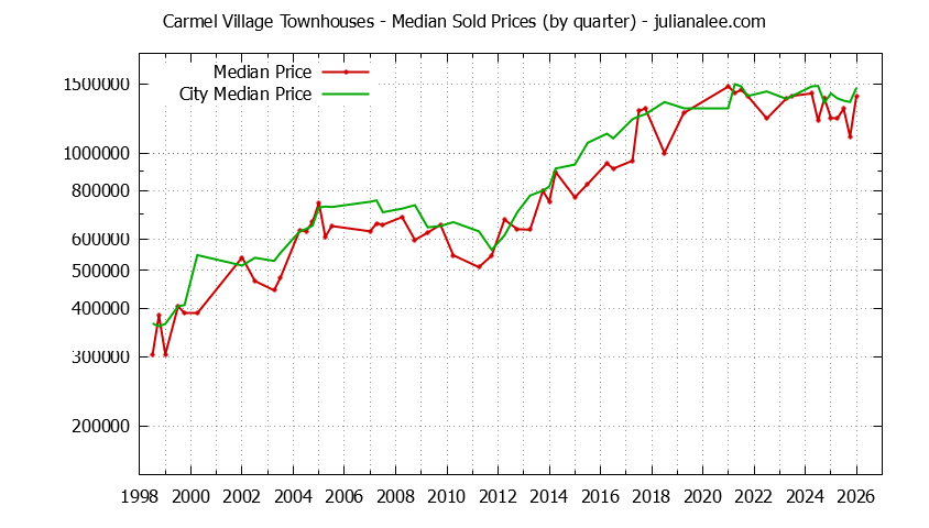 Quarterly Median Price of Carmel Village vs. Foster City Townhouses Sold Graph of the Quarterly Median Price of Carmel Village vs. Foster City Townhouses Sold