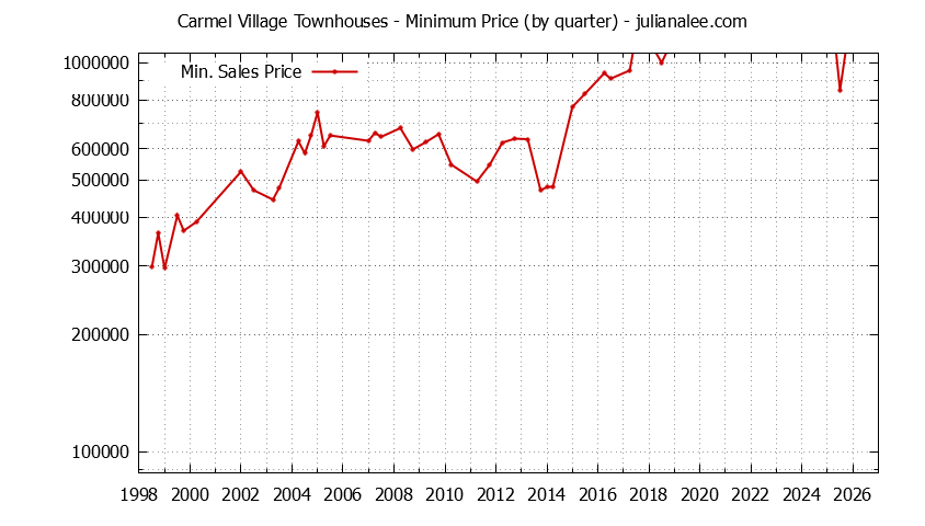 Quarterly Minimum Price for Carmel Village Townhouses Sold Graph of the Quarterly Minimum Price for Carmel Village Townhouses Sold