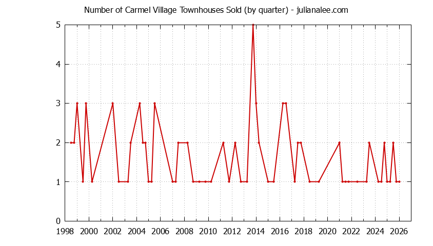 Quarterly Number of Foster City Townhouses Sold Graph of the Quarterly Number of Foster City Townhouses Sold