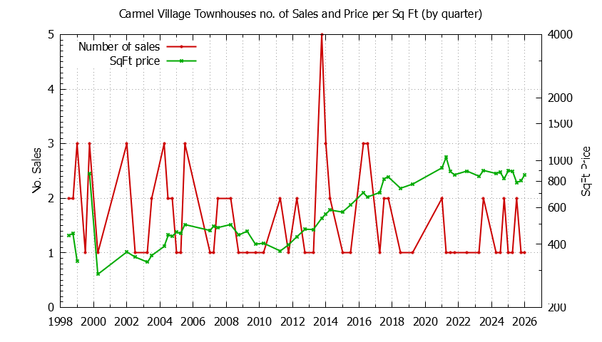 Quarterly Number & Price Per SqFt of Carmel Village Townhouses Sold Graph of the Quarterly Number & Price Per SqFt of Carmel Village Townhouses Sold