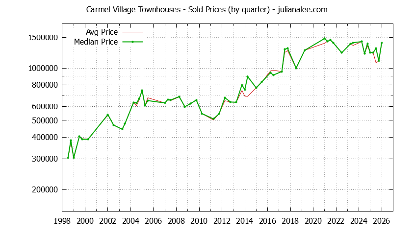 Quarterly Average and Median Price of Carmel Village Townhouses Sold Graph of the Quarterly Average and Median Price of Carmel Village Townhouses Sold