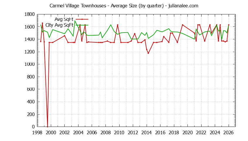 Quarterly Average Size of Carmel Village vs. Foster City Townhouses Sold Graph of the Quarterly Average Size of Carmel Village vs. Foster City Townhouses Sold