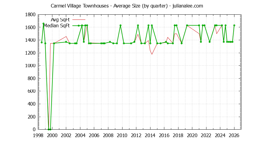 Quarterly Average Size of Carmel Village Townhouses Sold Graph of the Quarterly Average Size of Carmel Village Townhouses Sold