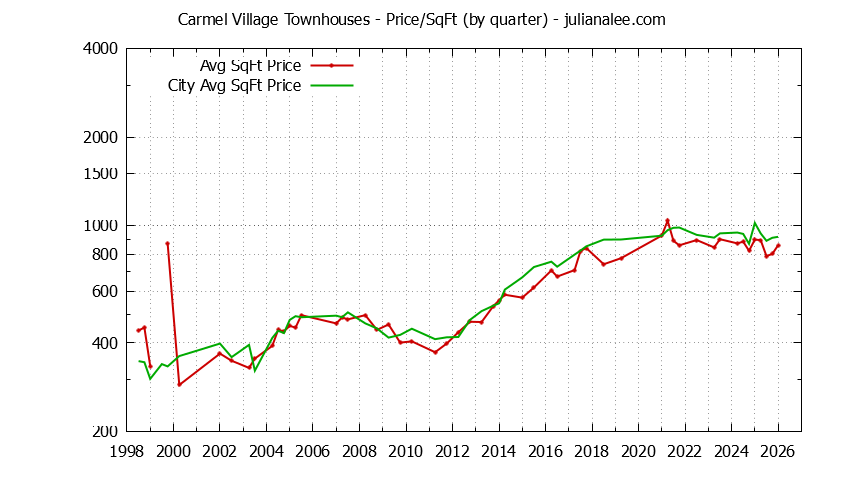 Quarterly Average Price Per Square Foot for Carmel Village vs. Foster City Townhouses Sold Graph of the Quarterly Average Price Per Square Foot for Carmel Village vs. Foster City Townhouses Sold