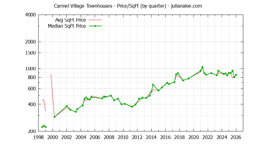 Quarterly Average Price Per Square Foot for Carmel Village Townhouses Sold Graph of the Quarterly Average Price Per Square Foot for Carmel Village Townhouses Sold