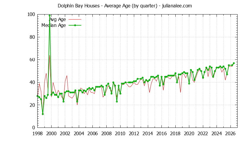 Quarterly Average Age of Dolphin Bay Houses Sold Graph of the Quarterly Average Age of Dolphin Bay Houses Sold