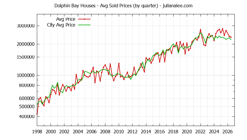 Quarterly Average Price of a Dolphin Bay Home Quarterly Average Price of a Dolphin Bay Home