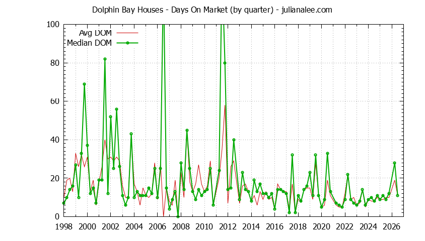 Quarterly Average Days On Market for Dolphin Bay Houses Sold Graph of the Quarterly Average Days On Market for Dolphin Bay Houses Sold