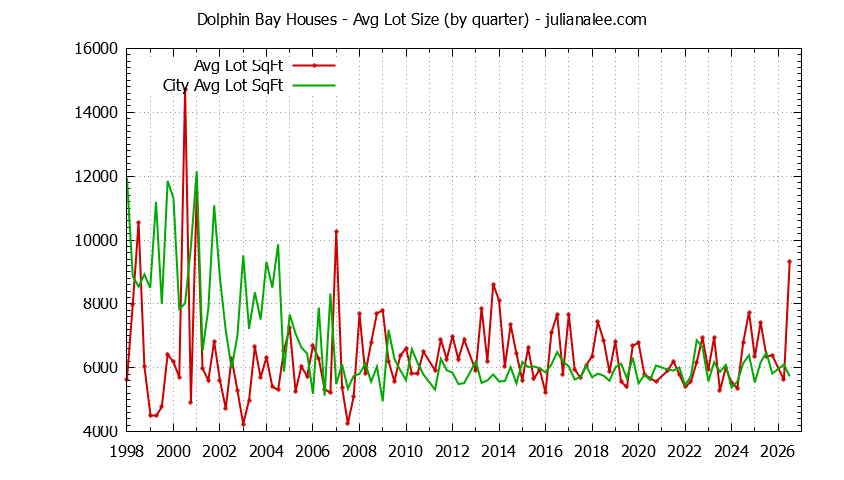 Quarterly Average Lot Size of Dolphin Bay vs. Foster City Houses Sold Graph of the Quarterly Average Lot Size of Dolphin Bay vs. Foster City Houses Sold
