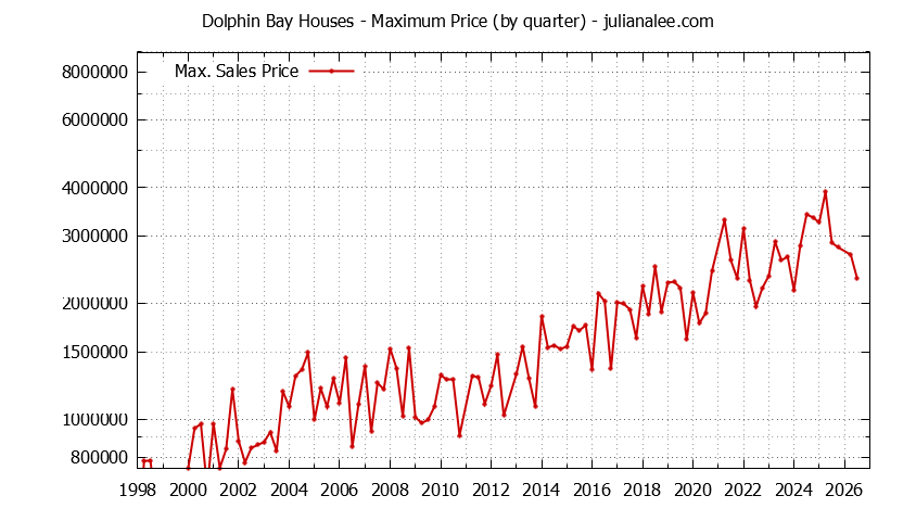 Quarterly Maximum Price for Dolphin Bay Houses Sold Graph of the Quarterly Maximum Price for Dolphin Bay Houses Sold